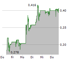 SUPER COPPER CORP Chart 1 Jahr