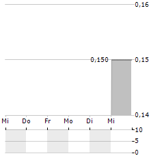 SUPER COPPER Aktie 5-Tage-Chart