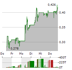 SUPER COPPER Aktie 5-Tage-Chart