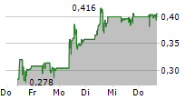 SUPER COPPER CORP 5-Tage-Chart