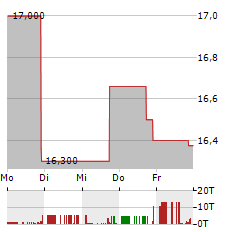 SUPER HI INTERNATIONAL Aktie 5-Tage-Chart