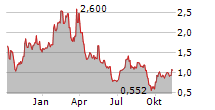 SUPER LEAGUE ENTERPRISE INC Chart 1 Jahr