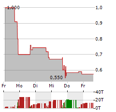 SUPER LEAGUE ENTERPRISE Aktie 5-Tage-Chart