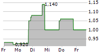 SUPER LEAGUE ENTERPRISE INC 5-Tage-Chart