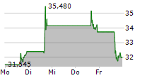 SUPER MICRO COMPUTER INC 5-Tage-Chart