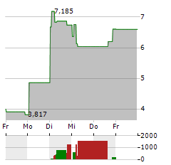 SUPER MICRO COMPUTER INC CDR Aktie 5-Tage-Chart