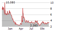 SUPERCOM LTD Chart 1 Jahr