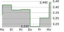 SUPERCOM LTD 5-Tage-Chart