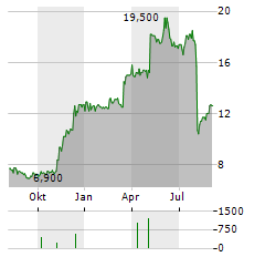 SUPERIOR GROUP OF COMPANIES Aktie Chart 1 Jahr