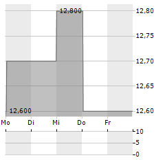 SUPERIOR GROUP OF COMPANIES Aktie 5-Tage-Chart