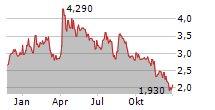 SUPERIOR INDUSTRIES INTERNATIONAL INC Chart 1 Jahr