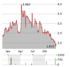 SUPERIOR INDUSTRIES INTERNATIONAL Aktie Chart 1 Jahr