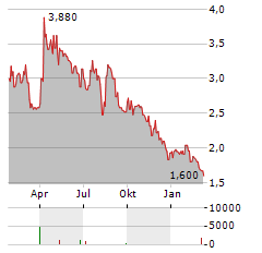 SUPERIOR INDUSTRIES INTERNATIONAL Aktie Chart 1 Jahr