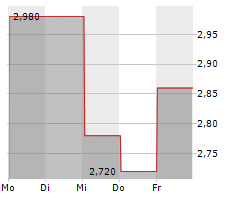 SUPERIOR INDUSTRIES INTERNATIONAL INC Chart 1 Jahr