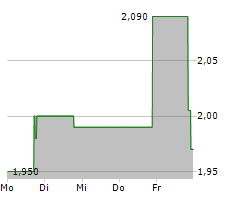 SUPERIOR INDUSTRIES INTERNATIONAL INC Chart 1 Jahr