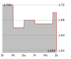 SUPERIOR INDUSTRIES INTERNATIONAL INC Chart 1 Jahr