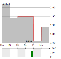 SUPERIOR INDUSTRIES INTERNATIONAL Aktie 5-Tage-Chart