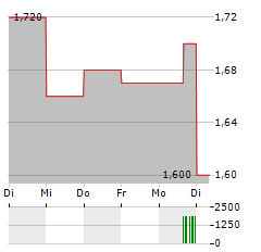 SUPERIOR INDUSTRIES INTERNATIONAL Aktie 5-Tage-Chart