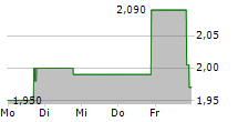 SUPERIOR INDUSTRIES INTERNATIONAL INC 5-Tage-Chart