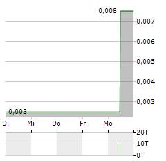 SUPERNOVA DIGITAL ASSETS Aktie 5-Tage-Chart