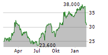 SUPERNUS PHARMACEUTICALS INC Chart 1 Jahr