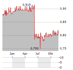 SUPERSEED CAPITAL Aktie Chart 1 Jahr