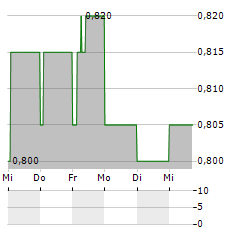 SUPERSEED CAPITAL Aktie 5-Tage-Chart