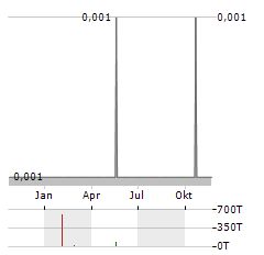 SUPPLY@ME CAPITAL Aktie Chart 1 Jahr