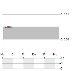 SUPPLY@ME CAPITAL Aktie 5-Tage-Chart