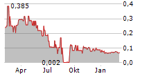 SUPREME CRITICAL METALS INC Chart 1 Jahr