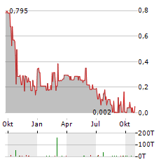 SUPREME CRITICAL METALS Aktie Chart 1 Jahr