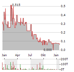 SUPREME CRITICAL METALS Aktie Chart 1 Jahr