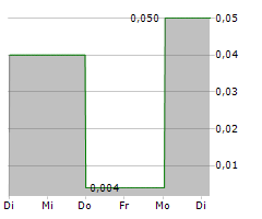 SUPREME CRITICAL METALS INC Chart 1 Jahr