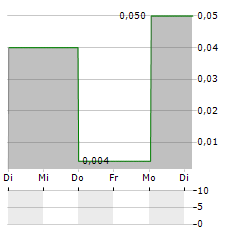 SUPREME CRITICAL METALS Aktie 5-Tage-Chart