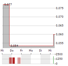 SUPREME CRITICAL METALS Aktie 5-Tage-Chart