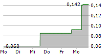 SUPREME CRITICAL METALS INC 5-Tage-Chart