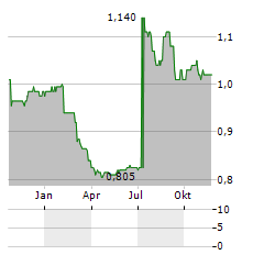 SURE VENTURES Aktie Chart 1 Jahr