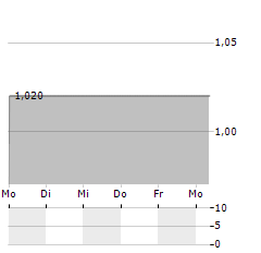 SURE VENTURES Aktie 5-Tage-Chart