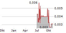 SUREFIRE RESOURCES NL Chart 1 Jahr