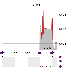 SUREFIRE RESOURCES Aktie Chart 1 Jahr