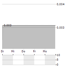 SUREFIRE RESOURCES Aktie 5-Tage-Chart