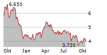 SURGE ENERGY INC Chart 1 Jahr