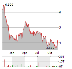 SURGE ENERGY Aktie Chart 1 Jahr