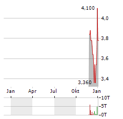 SURGE ENERGY Aktie Chart 1 Jahr