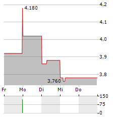 SURGE ENERGY Aktie 5-Tage-Chart