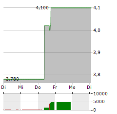 SURGE ENERGY Aktie 5-Tage-Chart