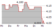 SURGE ENERGY INC 5-Tage-Chart