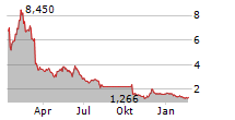 SURGEPAYS INC Chart 1 Jahr