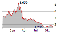 SURGEPAYS INC Chart 1 Jahr