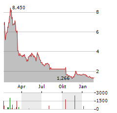 SURGEPAYS Aktie Chart 1 Jahr